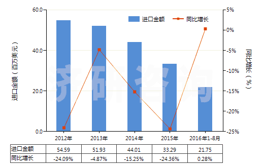 2012-2016年8月中國其他磷酸脂及鹽和鹵、磺、硝或亞硝化衍生物(HS29199000)進(jìn)口總額及增速統(tǒng)計